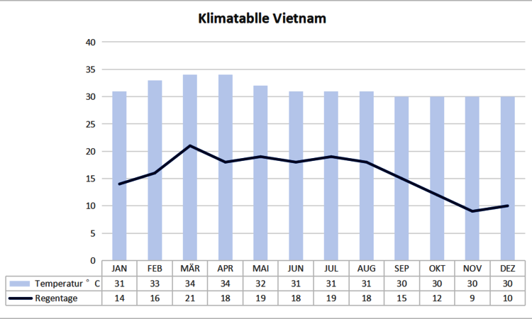 Klimatabelle Vietnam