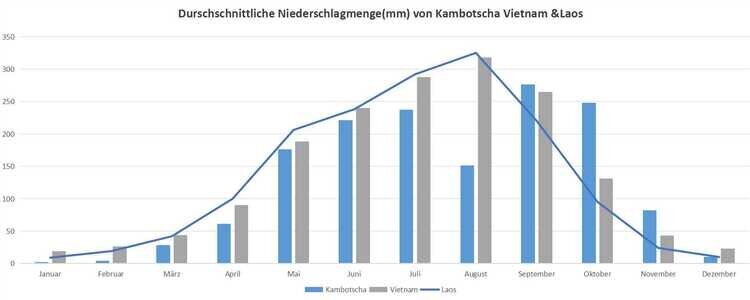 klimatabelle laos Temperatur in Laos vietnam