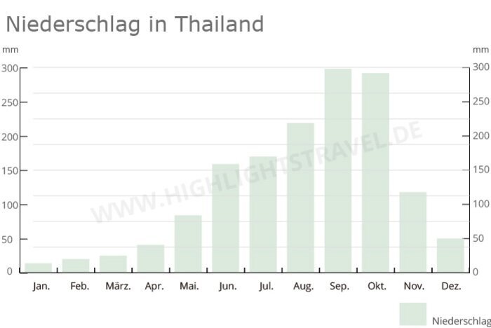 Thailand Reigenzeit