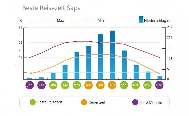 Sapa temperatur und Regentage vietnam